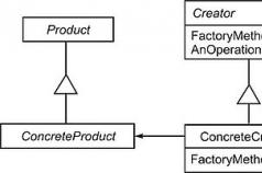Factory method - design pattern - description Production of cross-platform GUI elements